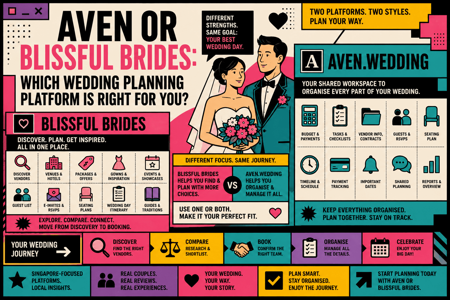 Aven or Blissful Brides: Which Wedding Planning Platform Is Right for You? (2026)